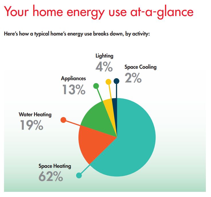 Home Energy Chart